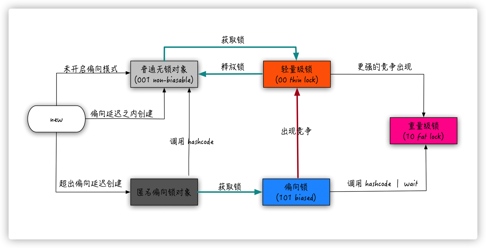 锁对象的变化流程