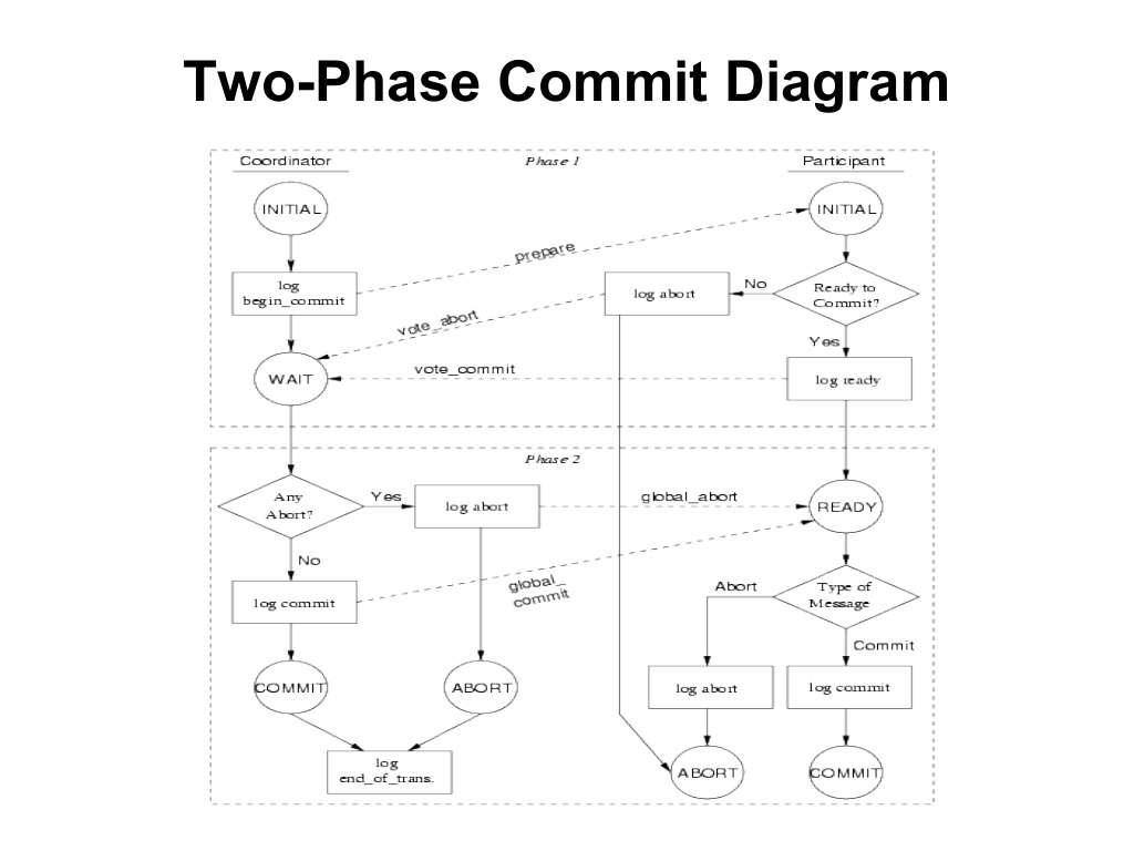 Two-Phase-Commit-Diagram.jpg