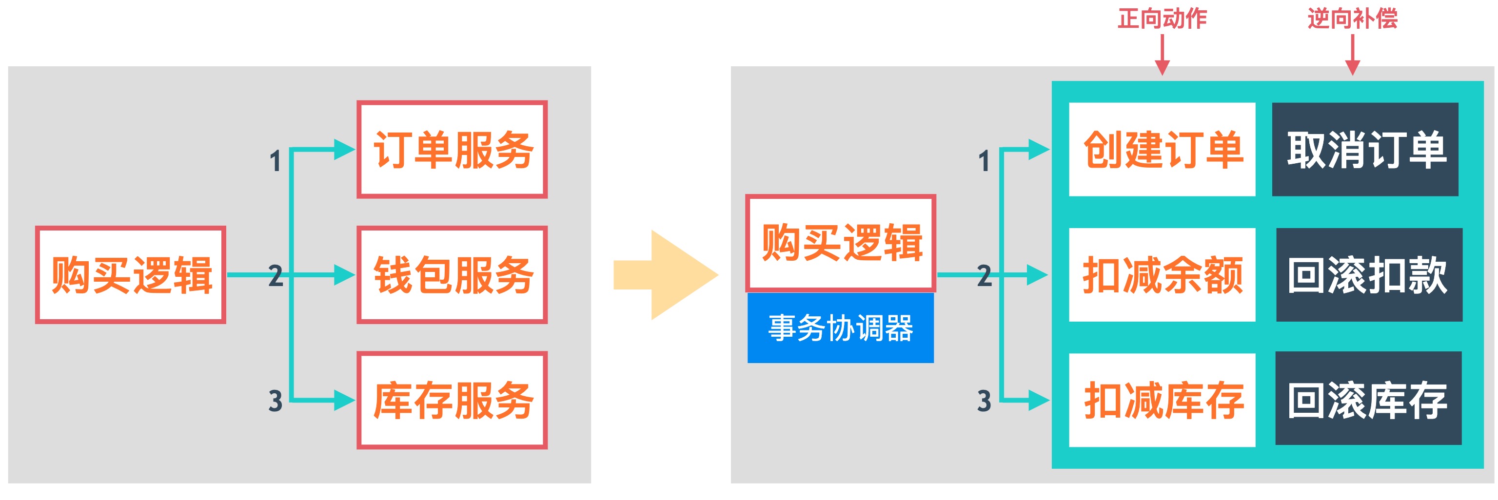 saga的中心化实现.jpg