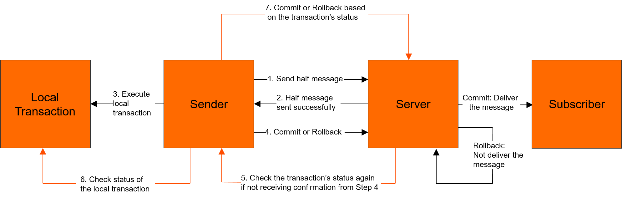 transflow-rocketmq