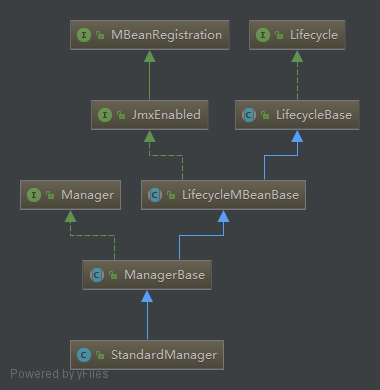 StandardManager类图