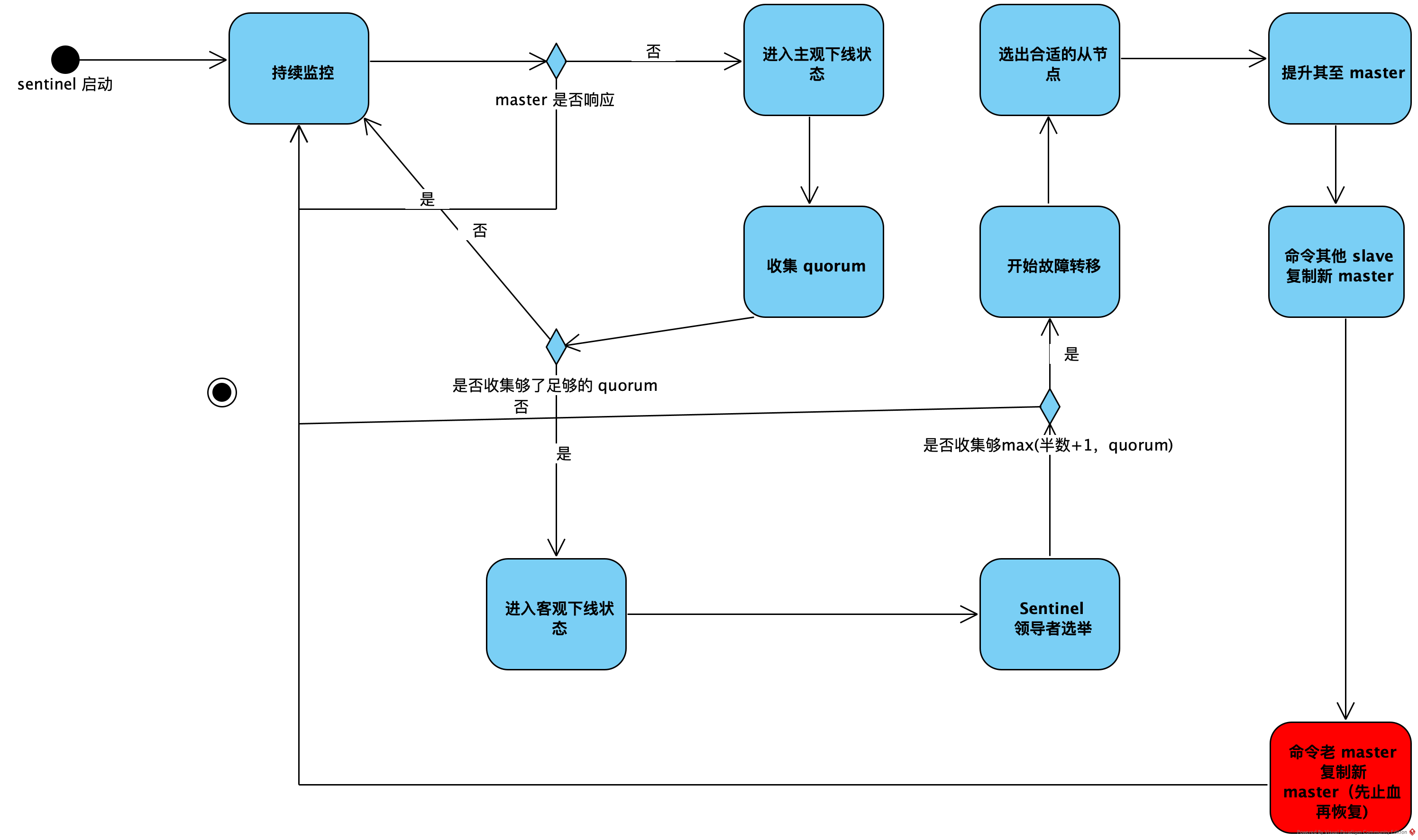 redis客观下线流程