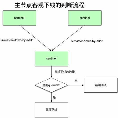 主观下线和客观下线