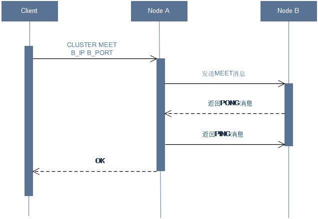 cluster-meet