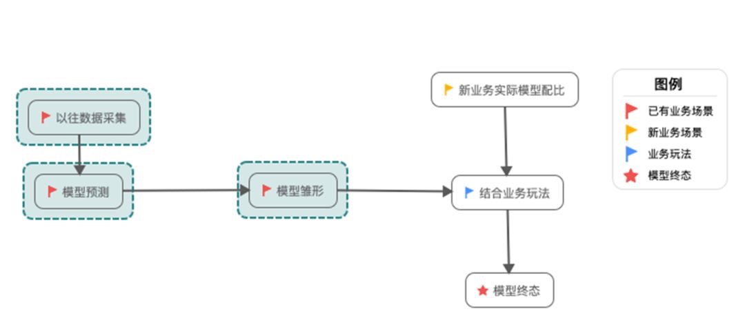 形成最终的业务模型的流程.png