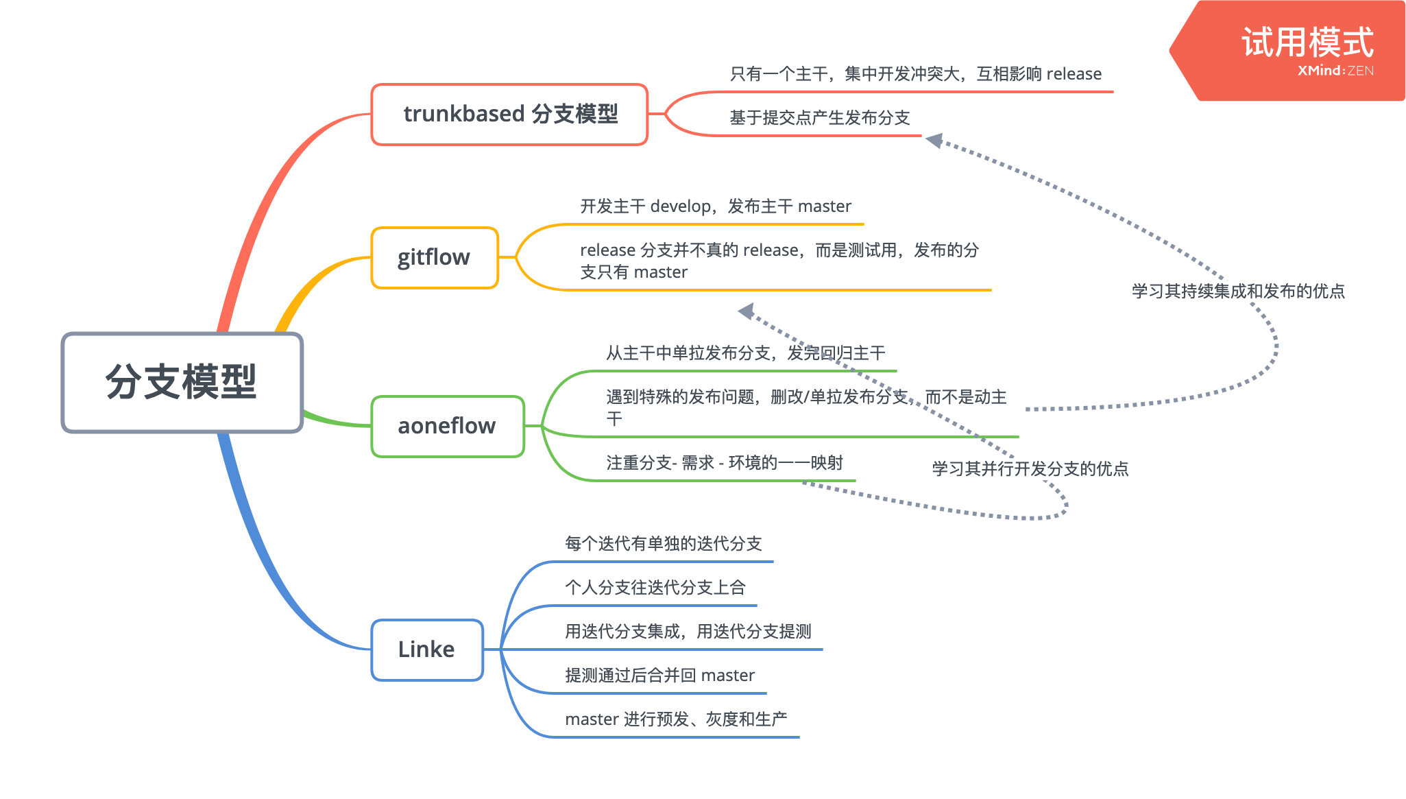 一般的分支模型