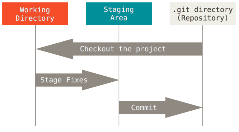 就这里我们可以看出 add 和 commit 实际上是把 fixes 放入两个区域里