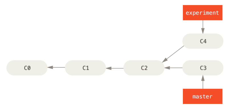 我们把这种分歧（而不是 fork，实际上区块链里的 fork 在 git 里就是 divergent history）叫作 Simple divergent history