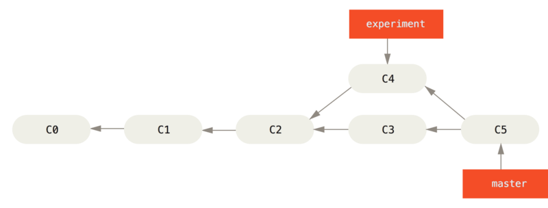 Merging to integrate diverged work history