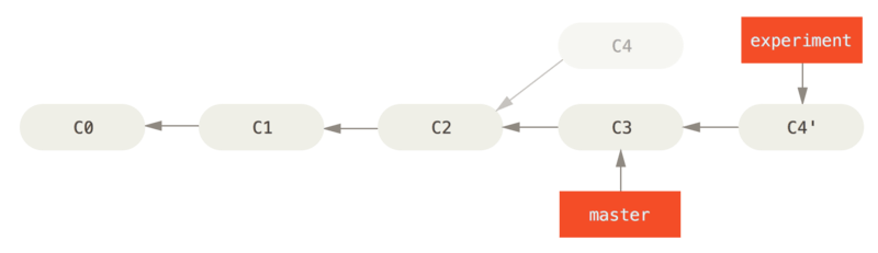 Rebasing the change introduced in C4 onto C3  我们通过改写experiment分支的历史，让c4的历史变化了