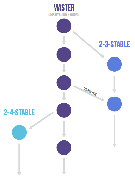 gitlab-flow-deploy