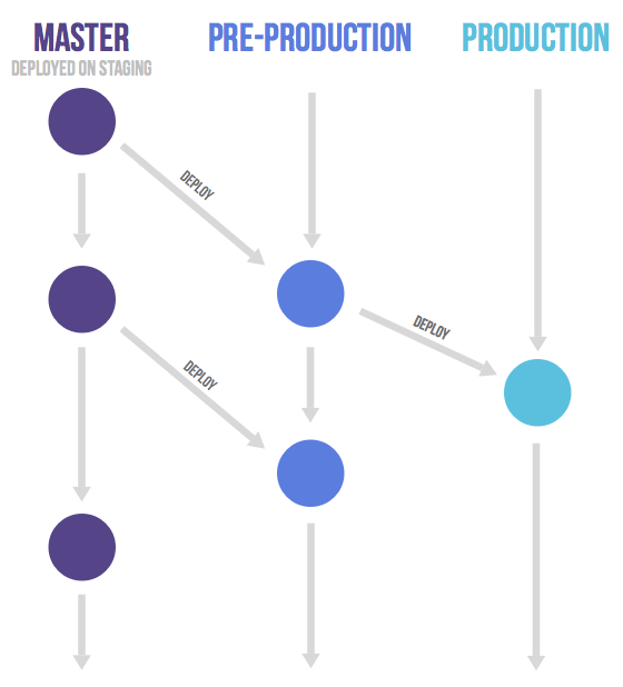 gitlab-flow