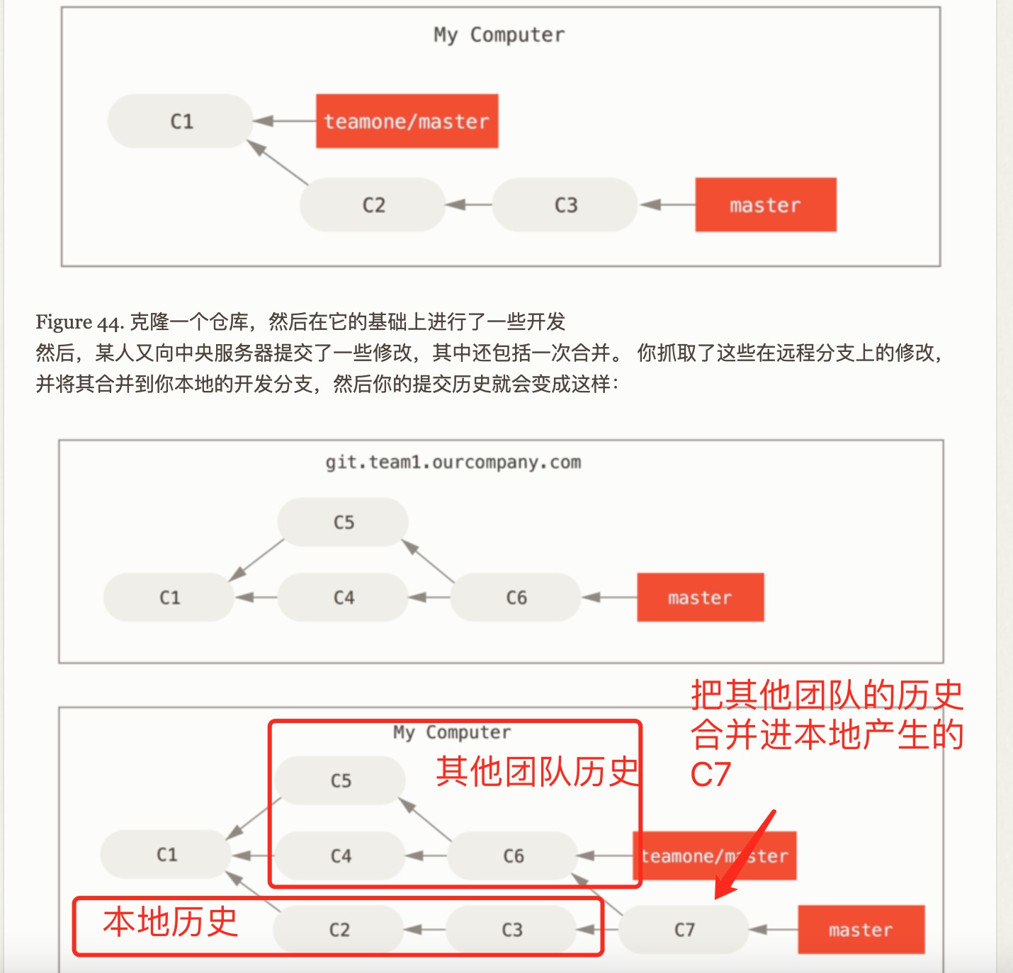 假设team1的修改已经进入本地分支