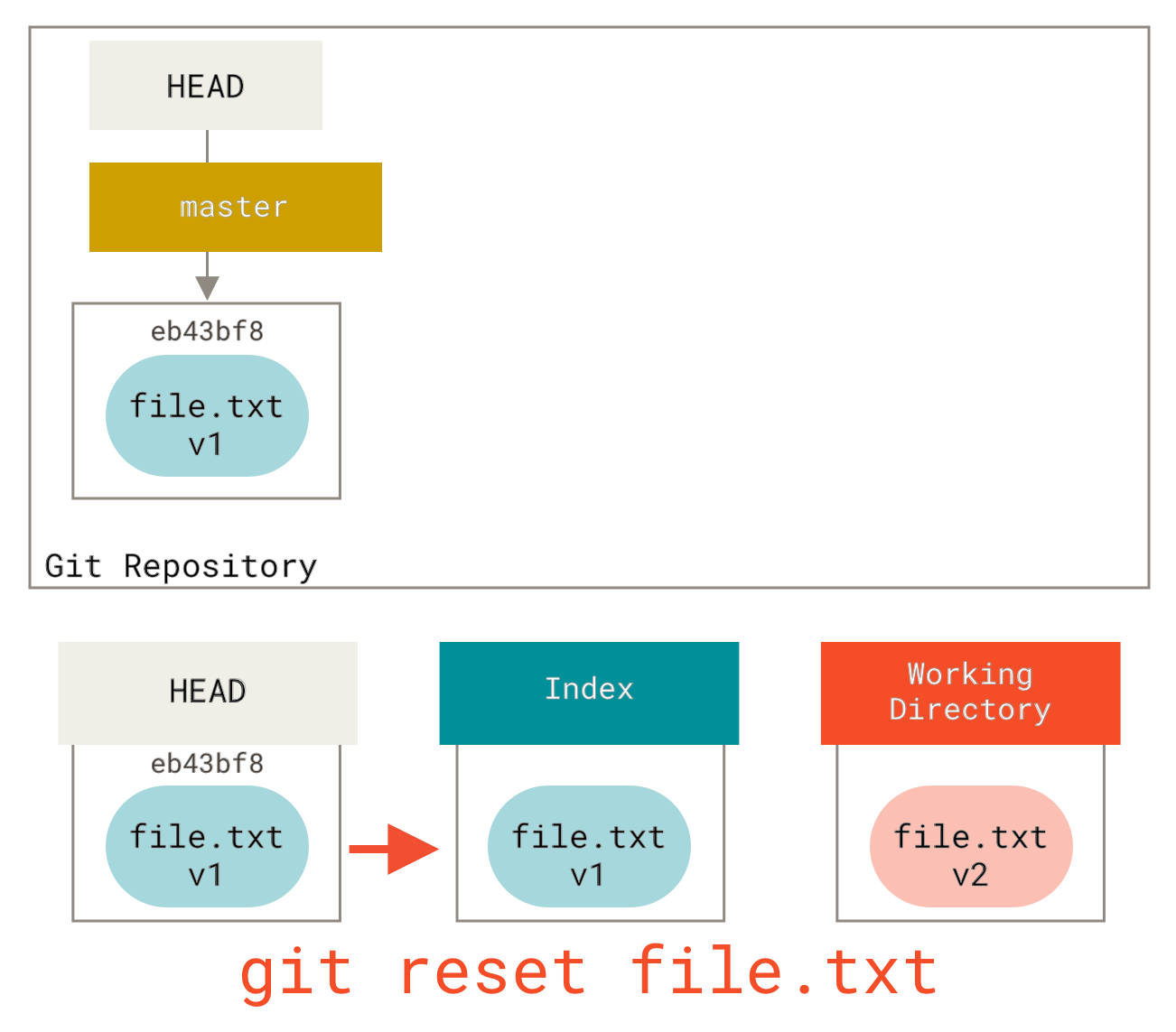 reset file 修改 index，不修改 wd