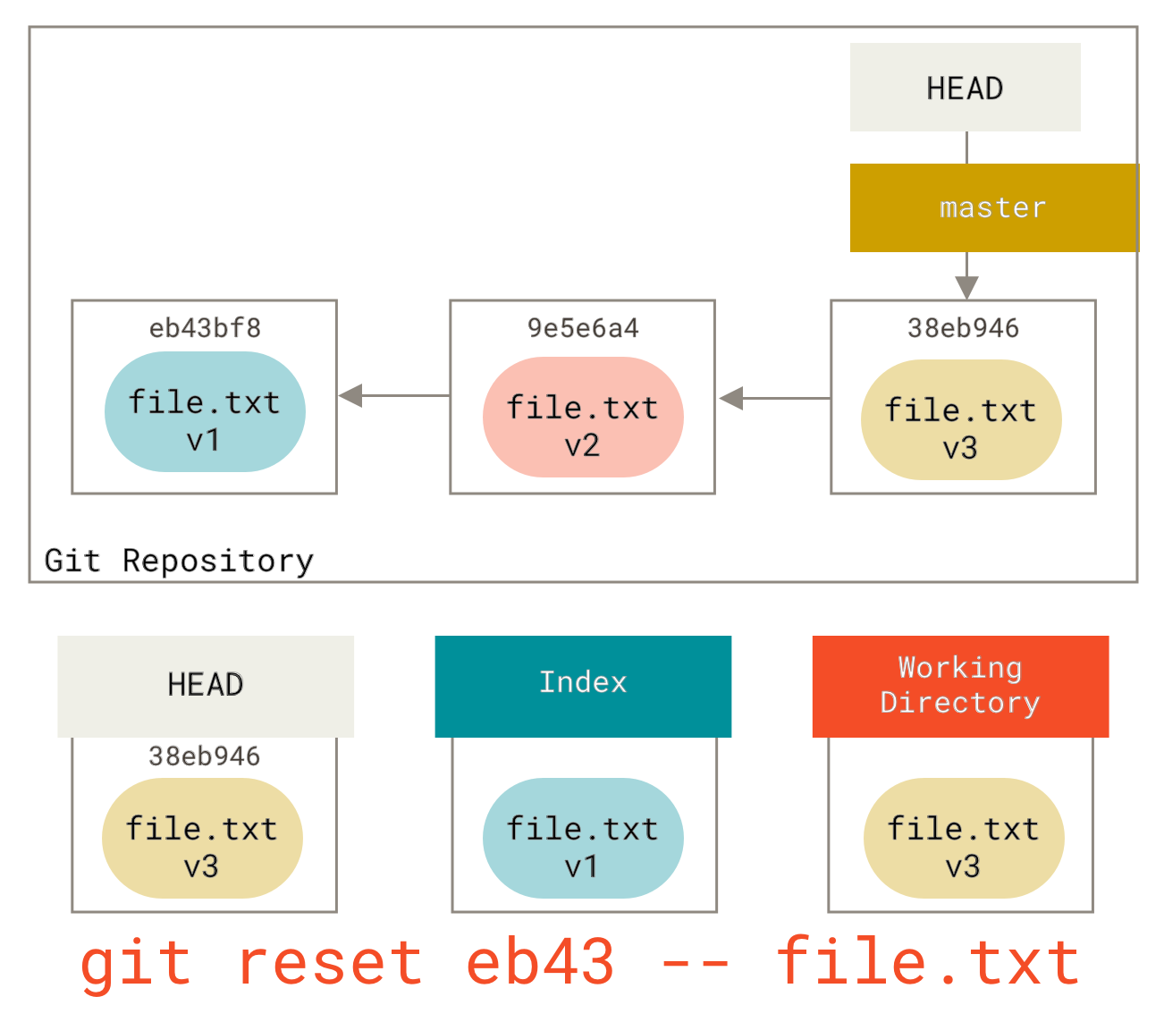 reset file 修改 index，不修改 wd