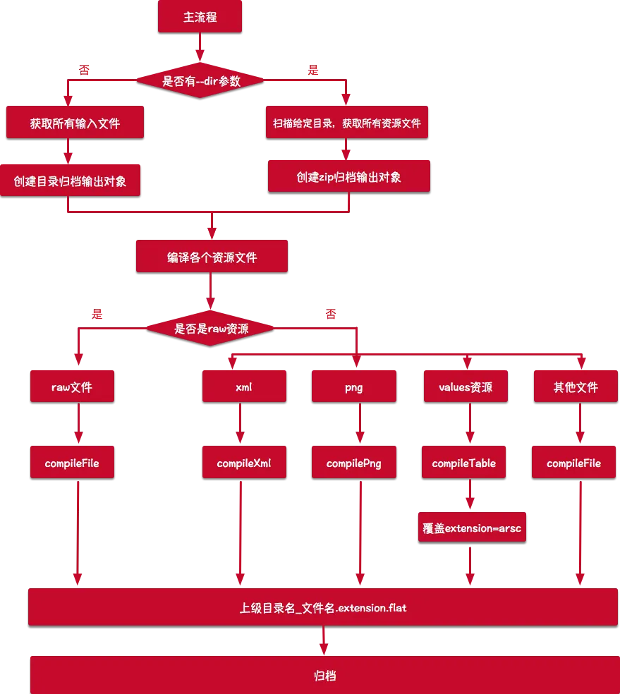 aapt2编译流程