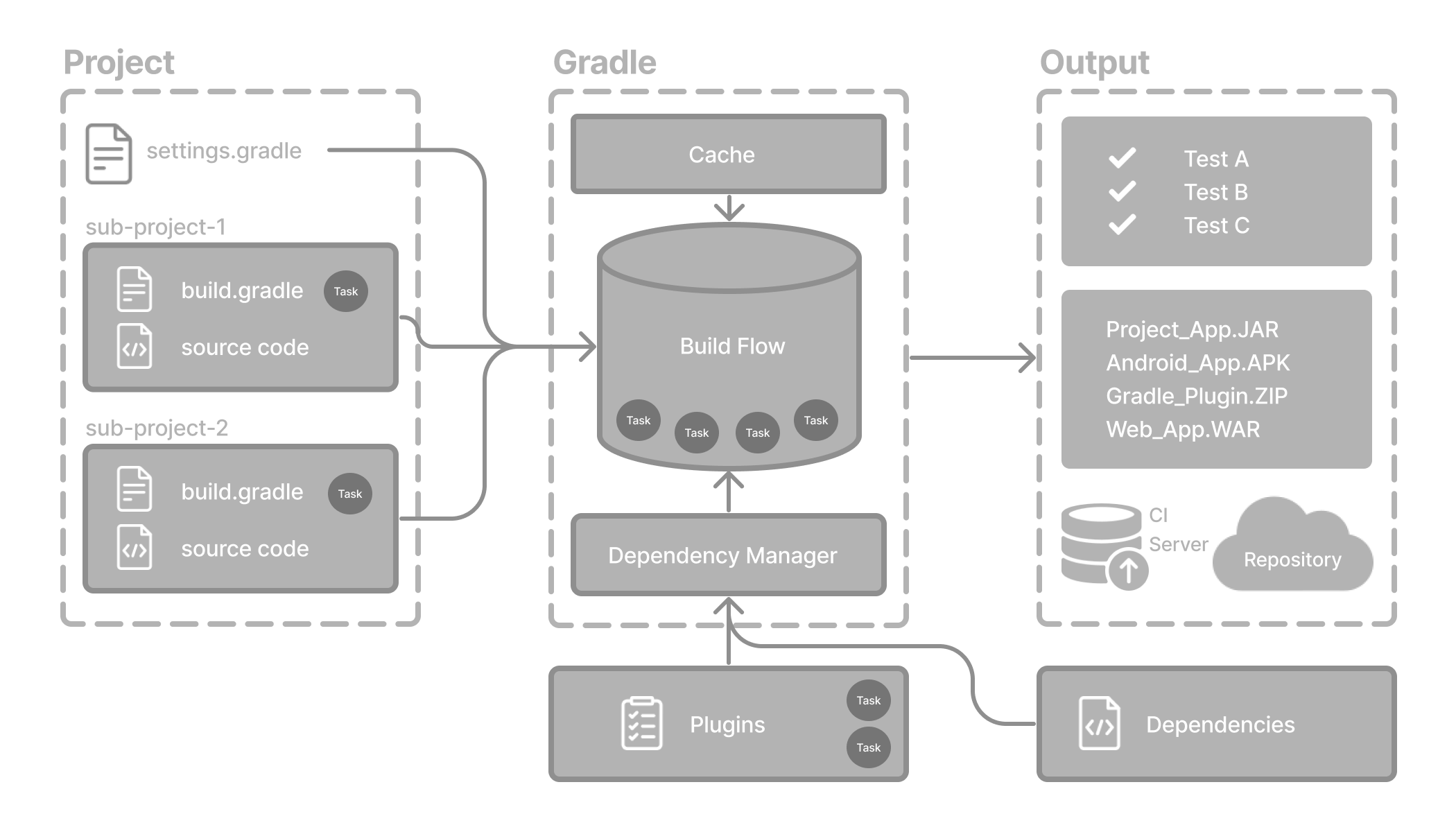 gradle-basic-flow