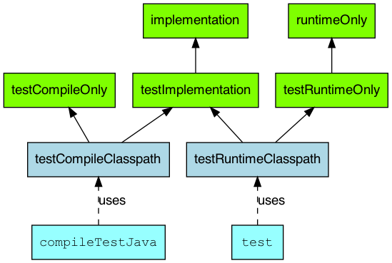 java-test-configurations