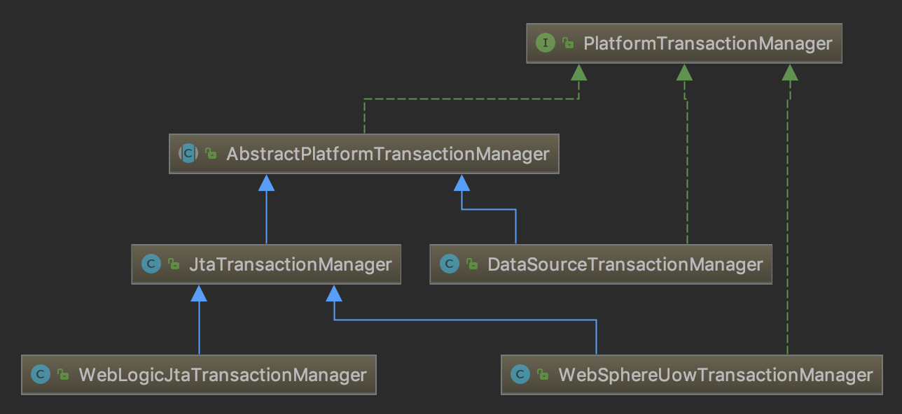 transaction-manager-hiarachy