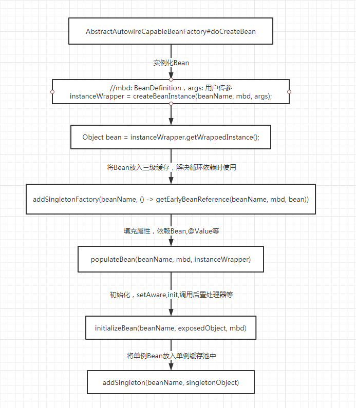 BeanFactory生产Bean的过程是怎样的