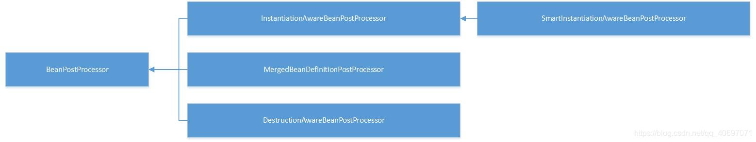 BeanProstProcessor继承树