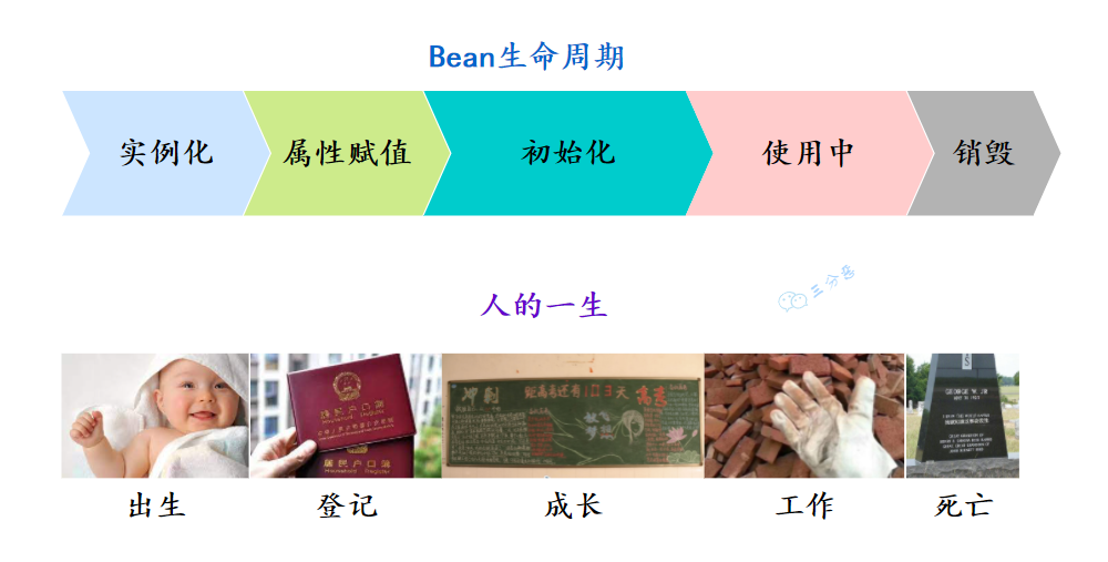 Bean生命周期