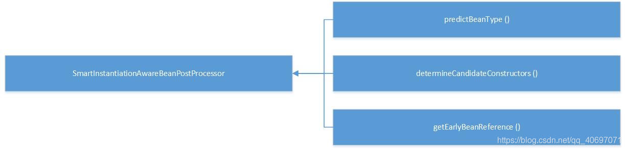 SmartInstantiationAwareBeanPostProcessor