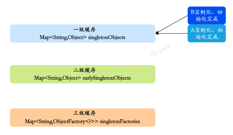 一级缓存全装满