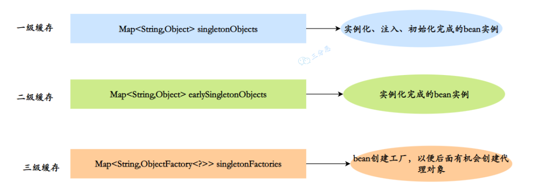 三级缓存概况