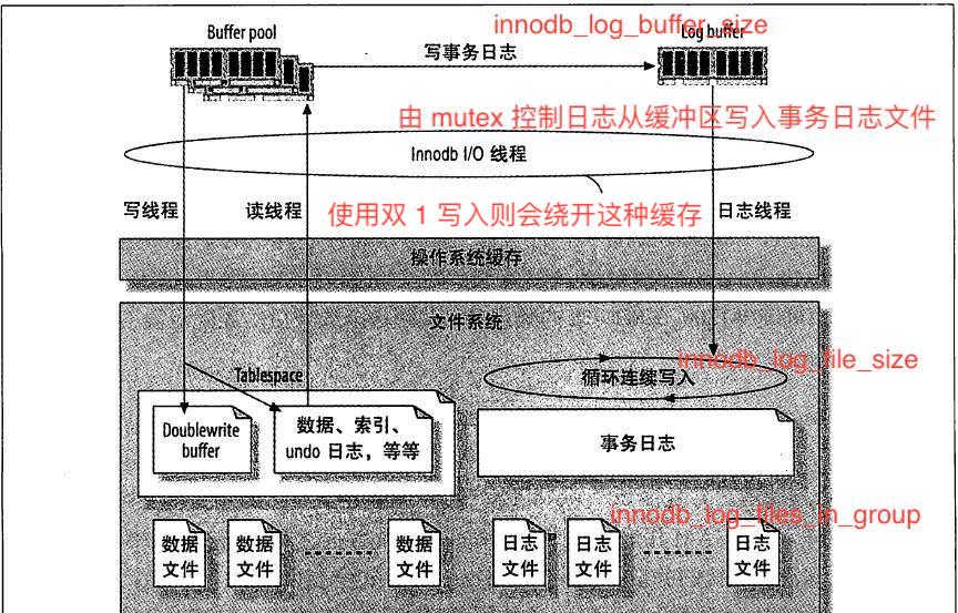 innodb的缓存和文件