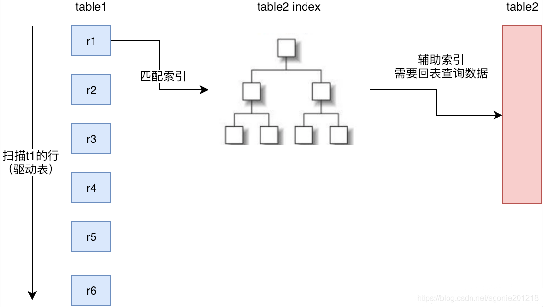 understanding-index-nested-loop-join