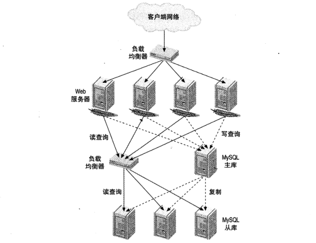 一个典型的读密集型网站负载均衡架构.jpg