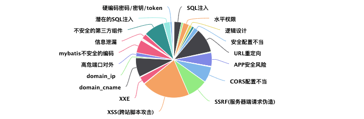 2019-2020年度漏洞占比.png