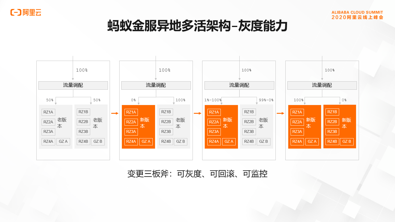 OB灰度能力