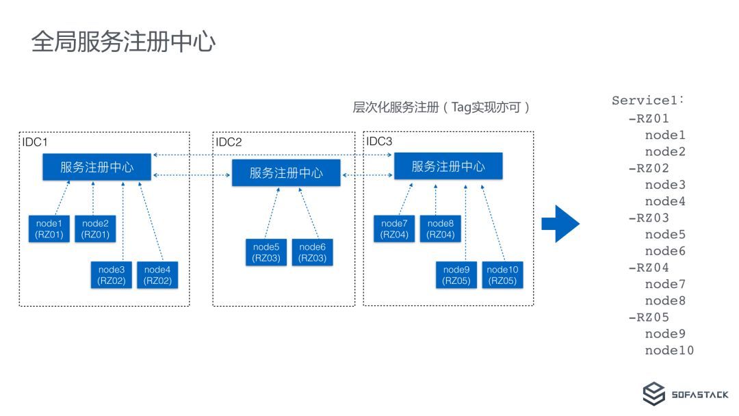 全局服务注册中心.jpeg