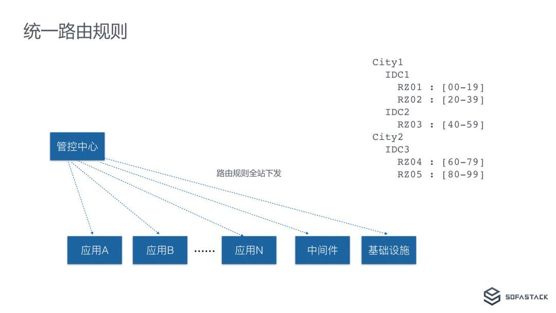 统一路由规则.jpeg