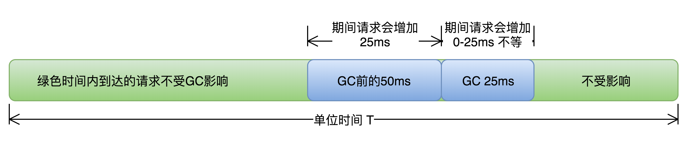 gc-时间线