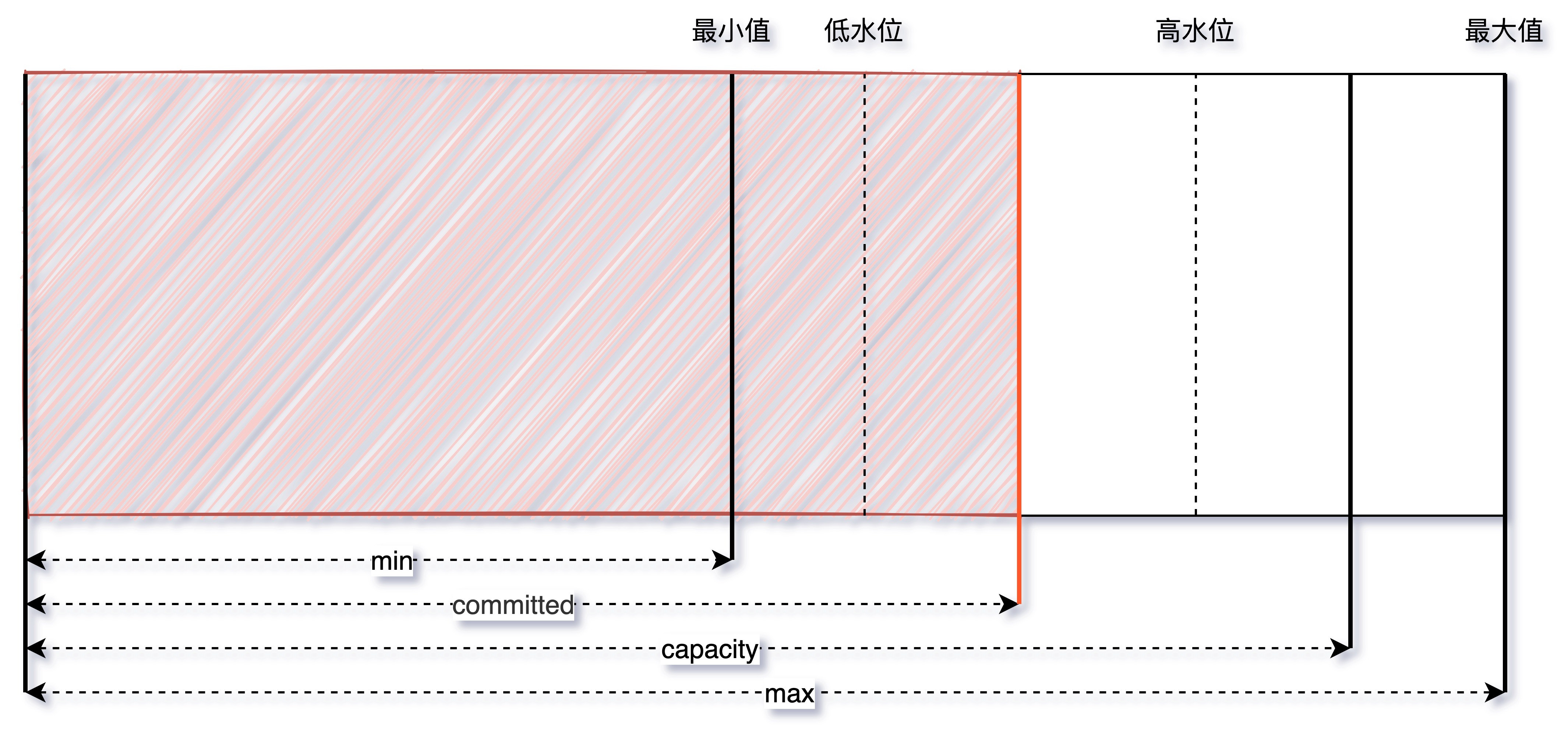 jvm动态扩容与committed