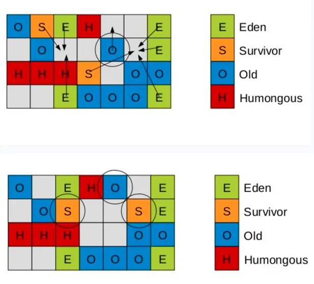 mixed-gc-evacuation