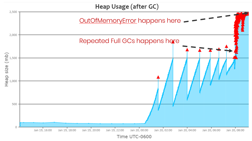 repeated-full-gc-oom