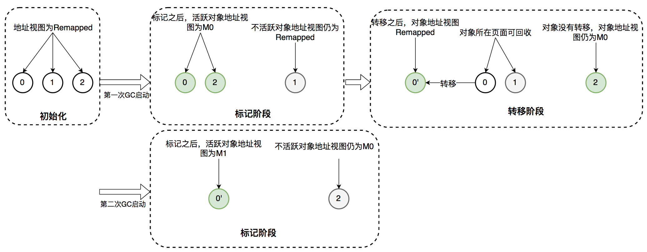 zgc-并发标记示范