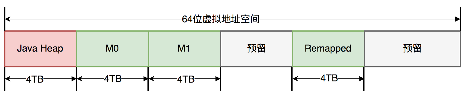 zgc-的64位地址空间