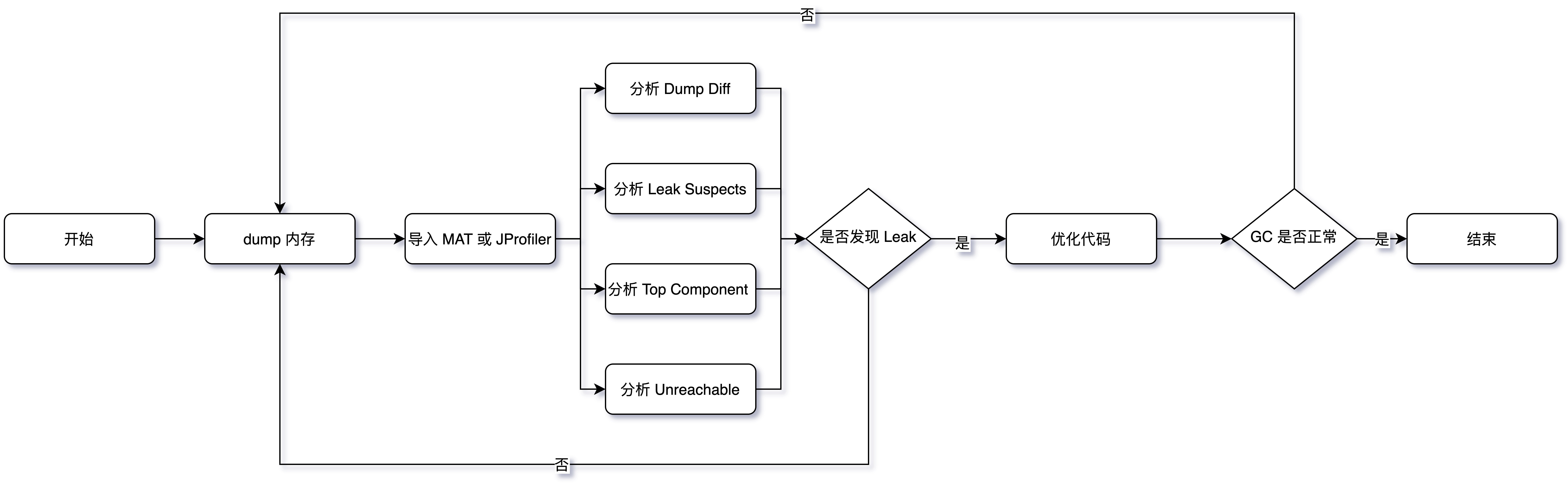 分析内存泄漏的思路