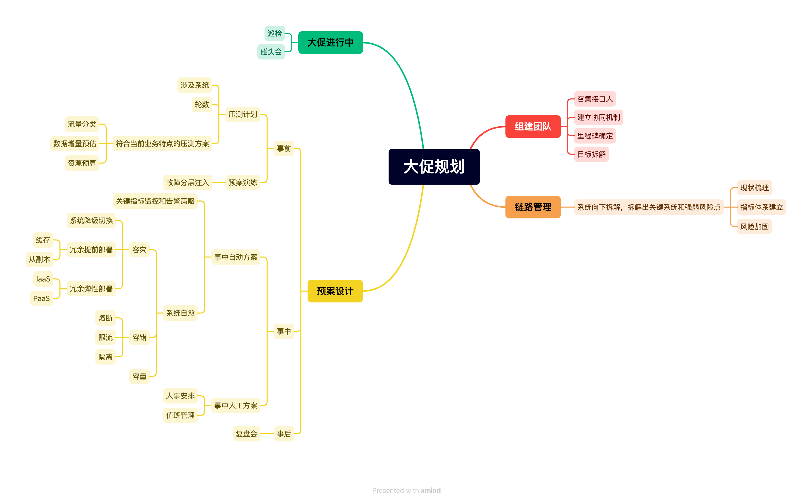 大促规划