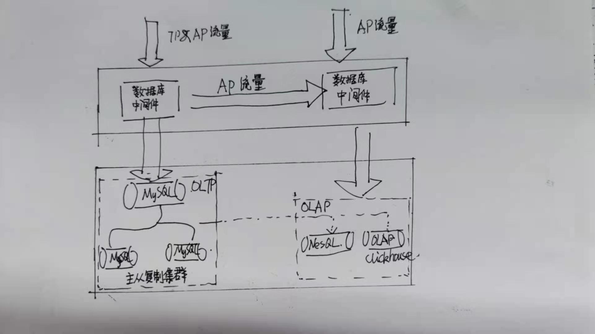 标准-HTAP-architecture.jpeg