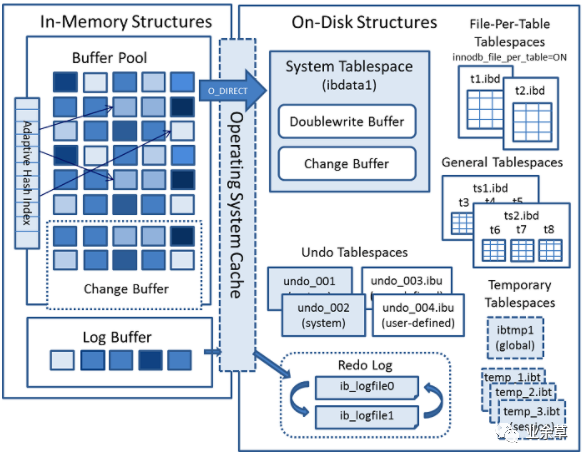 InnoDBStructure