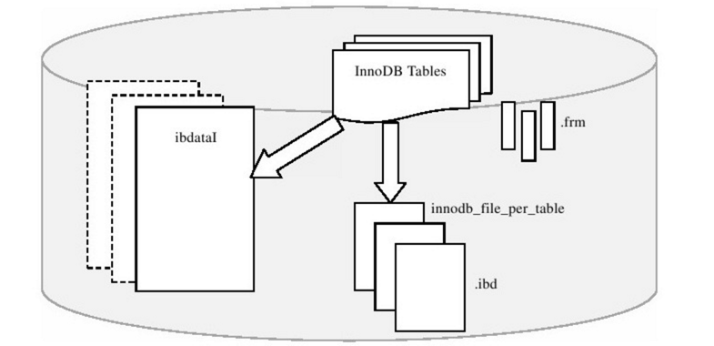 InnoDB表存储引擎文件