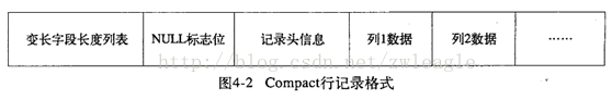 compact行记录格式