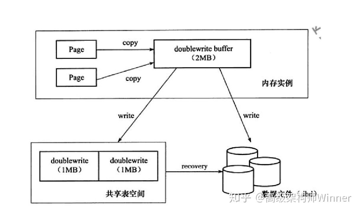 double-write-buffer架构图