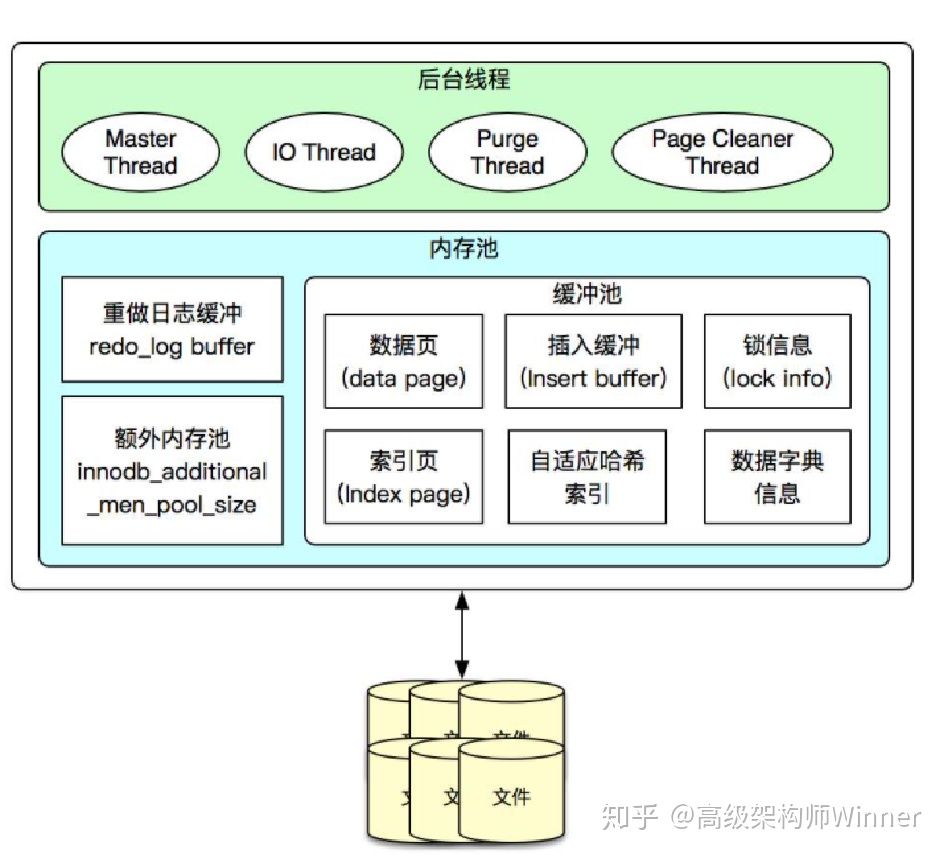 innodb架构